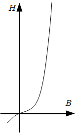 Обратная кривая намагничивания трансформатора тока