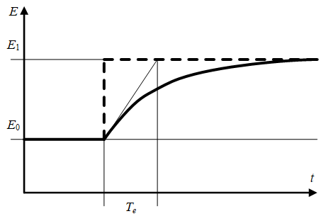 Влияение постоянной времени ЭДС