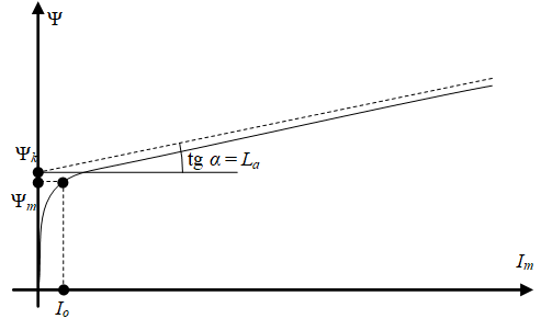 Кривая намагничивания магнитопровода трансформатора